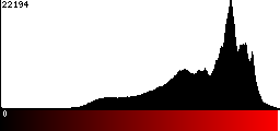 Red Histogram