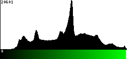 Green Histogram