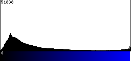 Blue Histogram