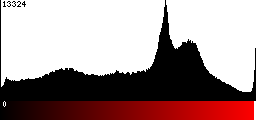 Red Histogram