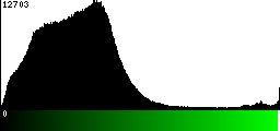 Green Histogram