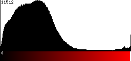 Red Histogram