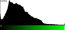 Green Histogram