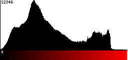 Red Histogram