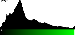 Green Histogram