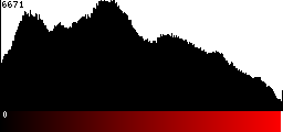 Red Histogram