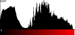 Red Histogram