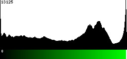 Green Histogram