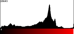 Red Histogram