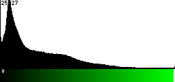 Green Histogram