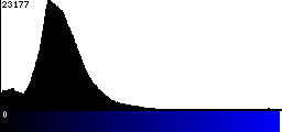 Blue Histogram