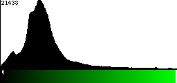 Green Histogram