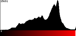 Red Histogram