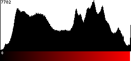 Red Histogram