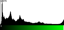 Green Histogram