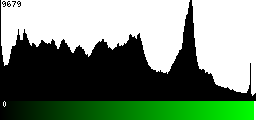 Green Histogram