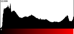 Red Histogram