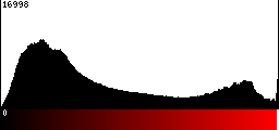 Red Histogram