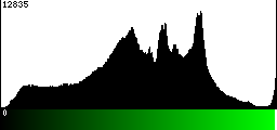 Green Histogram