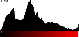 Red Histogram