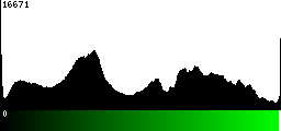 Green Histogram