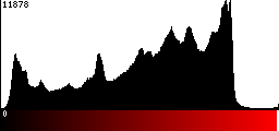 Red Histogram