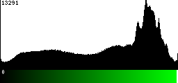 Green Histogram