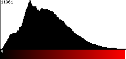 Red Histogram