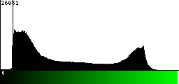 Green Histogram