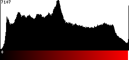 Red Histogram