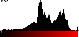 Red Histogram