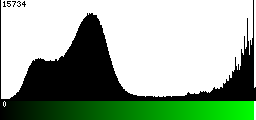 Green Histogram