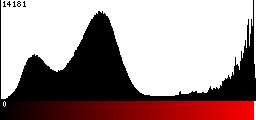 Red Histogram