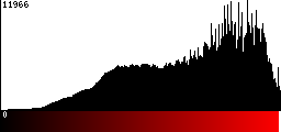 Red Histogram