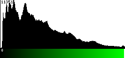 Green Histogram