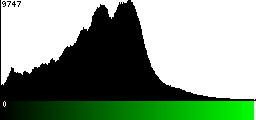 Green Histogram