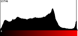 Red Histogram