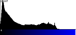 Blue Histogram