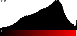 Red Histogram