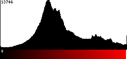 Red Histogram