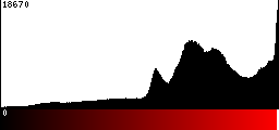 Red Histogram