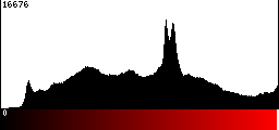 Red Histogram