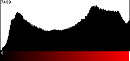 Red Histogram