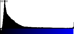 Blue Histogram