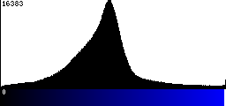 Blue Histogram