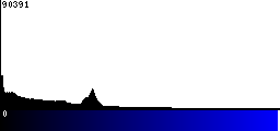 Blue Histogram