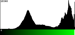 Green Histogram