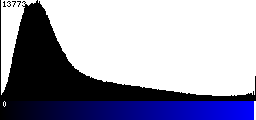 Blue Histogram