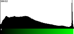 Green Histogram