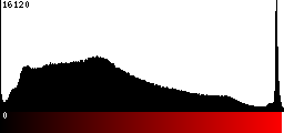 Red Histogram